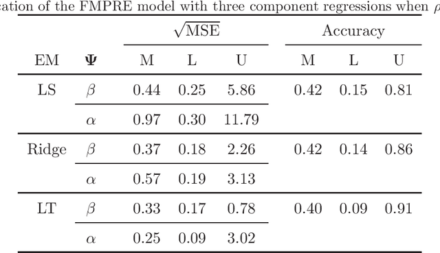 Figure 3 for Liu-type Shrinkage Estimators for Mixture of Poisson Regressions with Experts: A Heart Disease Study