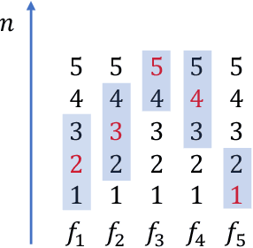 Figure 2 for Offline congestion games: How feedback type affects data coverage requirement