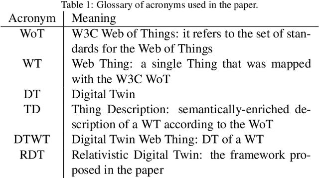 Figure 1 for Relativistic Digital Twin: Bringing the IoT to the Future