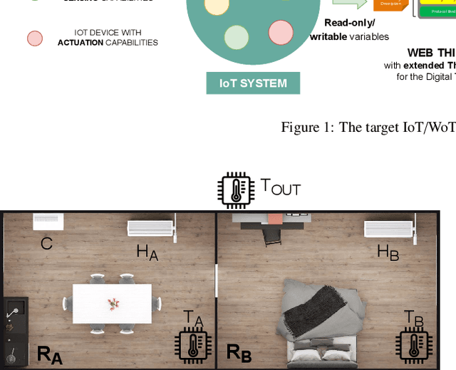 Figure 3 for Relativistic Digital Twin: Bringing the IoT to the Future
