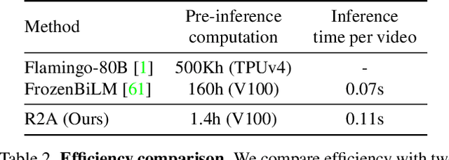 Figure 4 for Retrieving-to-Answer: Zero-Shot Video Question Answering with Frozen Large Language Models