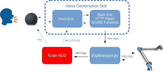 Figure 2 for Facilitating Human-Robot Collaboration through Natural Vocal Conversations