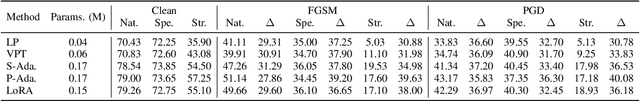 Figure 2 for Understanding Robustness of Parameter-Efficient Tuning for Image Classification