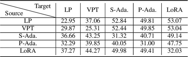 Figure 3 for Understanding Robustness of Parameter-Efficient Tuning for Image Classification