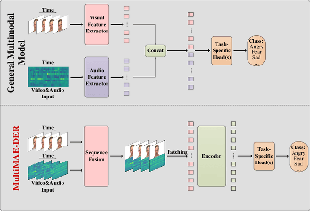 Figure 1 for MultiMAE-DER: Multimodal Masked Autoencoder for Dynamic Emotion Recognition