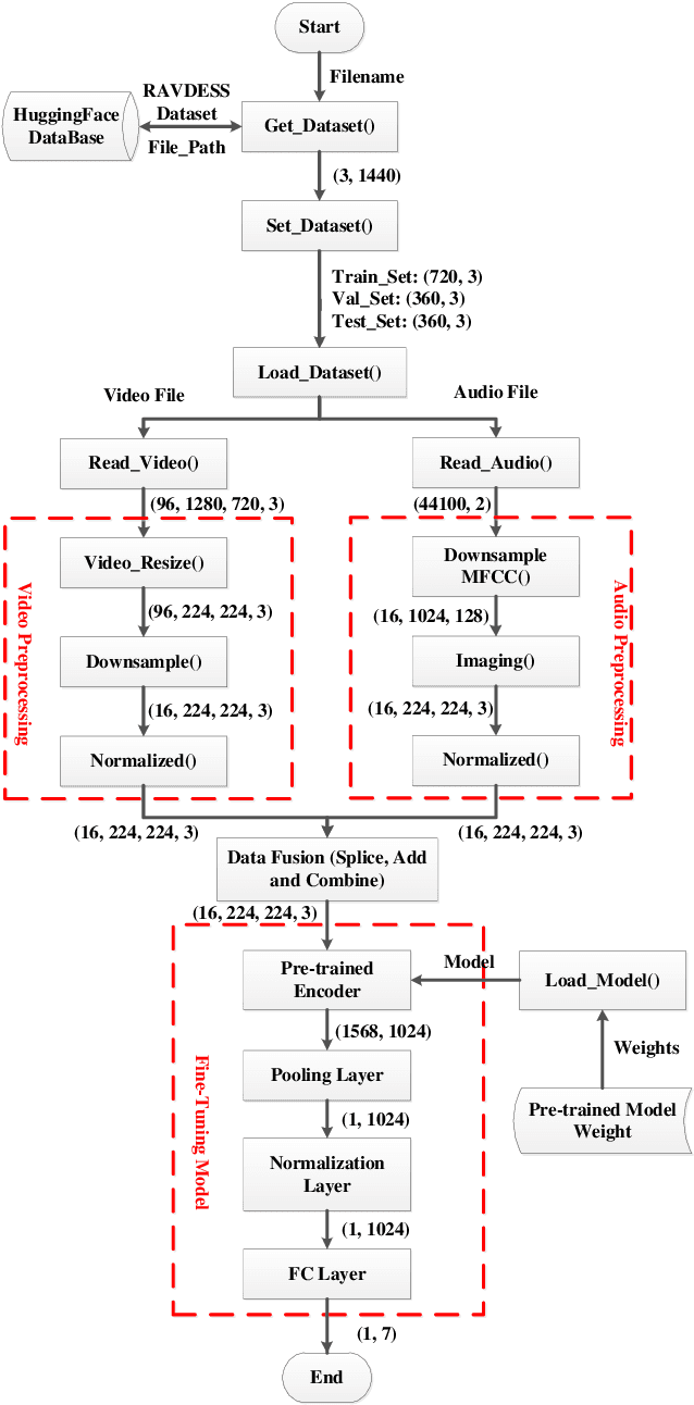 Figure 3 for MultiMAE-DER: Multimodal Masked Autoencoder for Dynamic Emotion Recognition