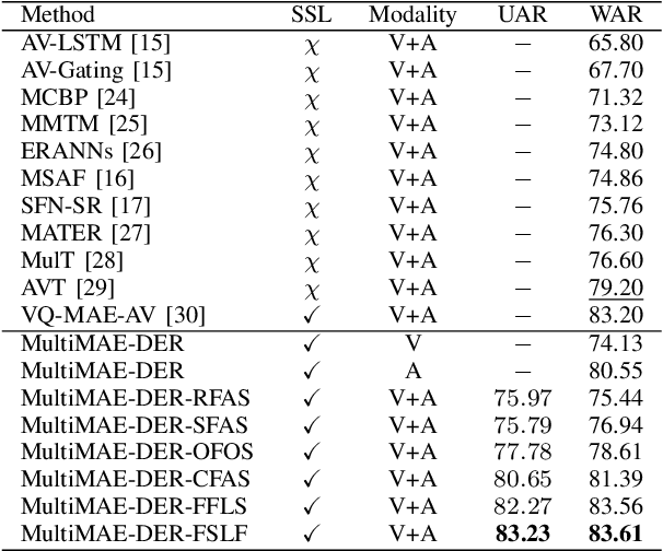 Figure 4 for MultiMAE-DER: Multimodal Masked Autoencoder for Dynamic Emotion Recognition