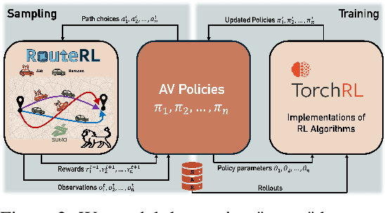 Figure 3 for Autonomous Vehicles Using Multi-Agent Reinforcement Learning for Routing Decisions Can Harm Urban Traffic