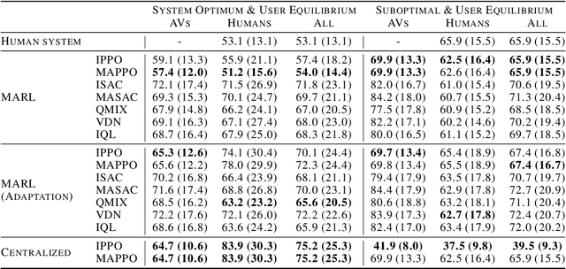 Figure 2 for Autonomous Vehicles Using Multi-Agent Reinforcement Learning for Routing Decisions Can Harm Urban Traffic