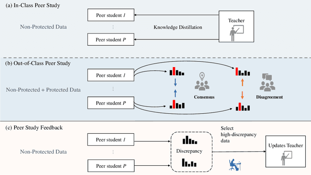 Figure 3 for Responsible Active Learning via Human-in-the-loop Peer Study
