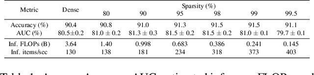 Figure 1 for Bias in Pruned Vision Models: In-Depth Analysis and Countermeasures