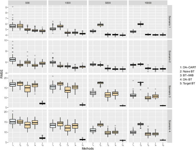 Figure 2 for Refining CART Models for Covariate Shift with Importance Weight