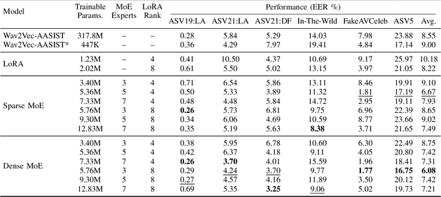 Figure 4 for Mixture of Low-Rank Adapter Experts in Generalizable Audio Deepfake Detection