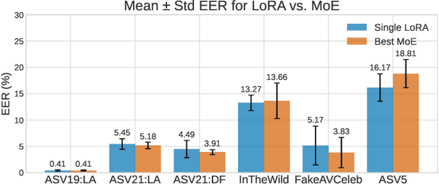 Figure 3 for Mixture of Low-Rank Adapter Experts in Generalizable Audio Deepfake Detection