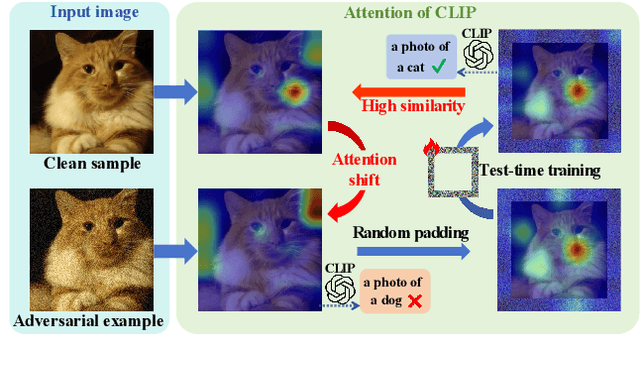 Figure 1 for TTP: Test-Time Padding for Adversarial Detection and Robust Adaptation on Vision-Language Models