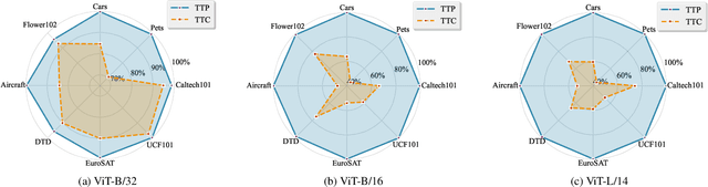 Figure 3 for TTP: Test-Time Padding for Adversarial Detection and Robust Adaptation on Vision-Language Models