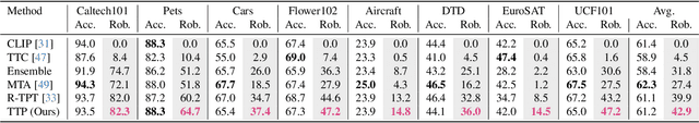 Figure 4 for TTP: Test-Time Padding for Adversarial Detection and Robust Adaptation on Vision-Language Models
