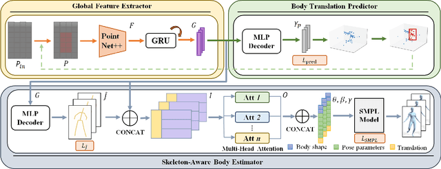 Figure 1 for MMBaT: A Multi-task Framework for mmWave-based Human Body Reconstruction and Translation Prediction