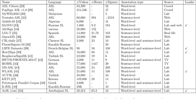 Figure 1 for AzSLD: Azerbaijani Sign Language Dataset for Fingerspelling, Word, and Sentence Translation with Baseline Software