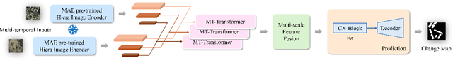 Figure 1 for DAM-Net: Domain Adaptation Network with Micro-Labeled Fine-Tuning for Change Detection