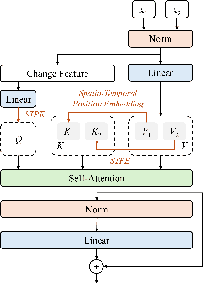 Figure 2 for DAM-Net: Domain Adaptation Network with Micro-Labeled Fine-Tuning for Change Detection