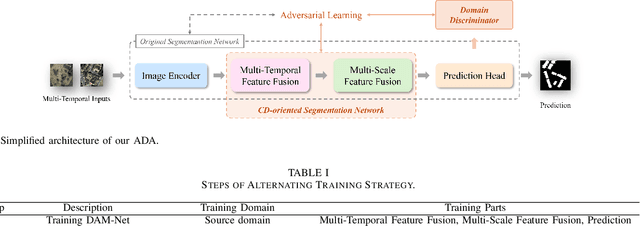 Figure 3 for DAM-Net: Domain Adaptation Network with Micro-Labeled Fine-Tuning for Change Detection