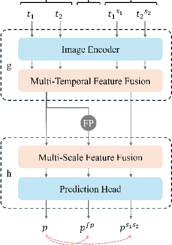 Figure 4 for DAM-Net: Domain Adaptation Network with Micro-Labeled Fine-Tuning for Change Detection