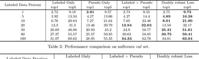 Figure 2 for Doubly Robust Self-Training