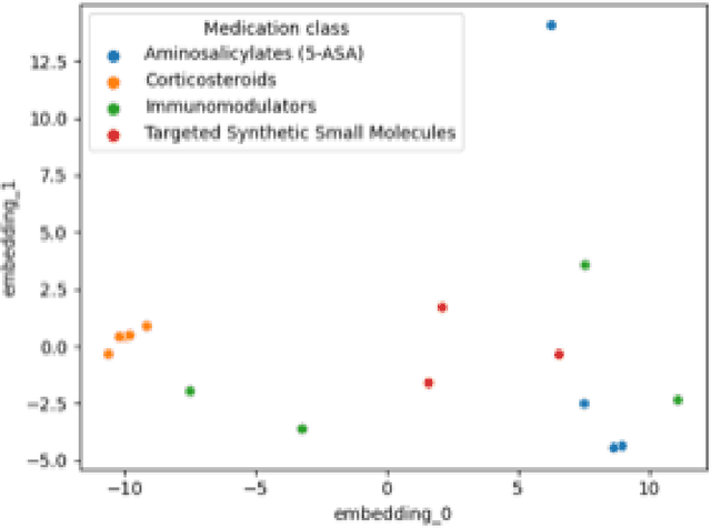 Figure 1 for Predicting effect of novel treatments using molecular pathways and real-world data