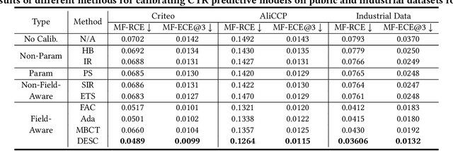 Figure 4 for Deep Ensemble Shape Calibration: Multi-Field Post-hoc Calibration in Online Advertising