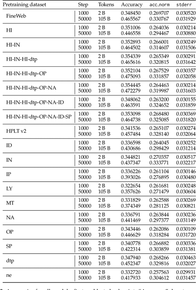 Figure 4 for Register Always Matters: Analysis of LLM Pretraining Data Through the Lens of Language Variation
