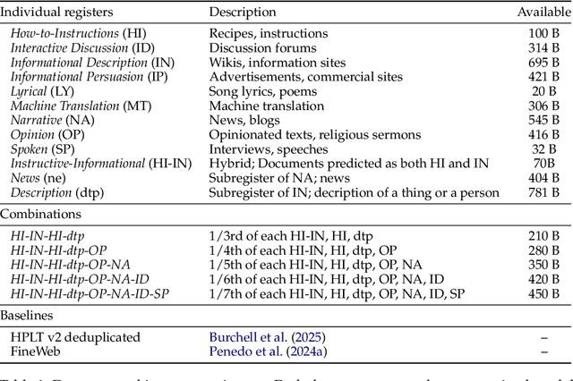 Figure 1 for Register Always Matters: Analysis of LLM Pretraining Data Through the Lens of Language Variation