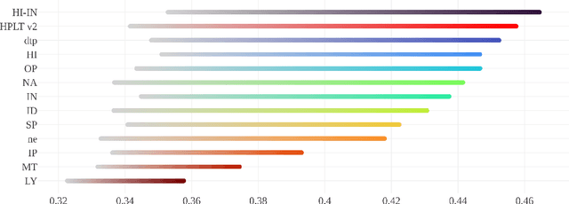 Figure 2 for Register Always Matters: Analysis of LLM Pretraining Data Through the Lens of Language Variation