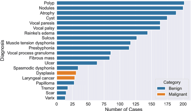 Figure 1 for A Classification Benchmark for Artificial Intelligence Detection of Laryngeal Cancer from Patient Speech