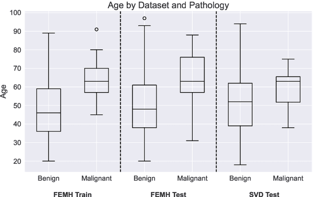 Figure 3 for A Classification Benchmark for Artificial Intelligence Detection of Laryngeal Cancer from Patient Speech
