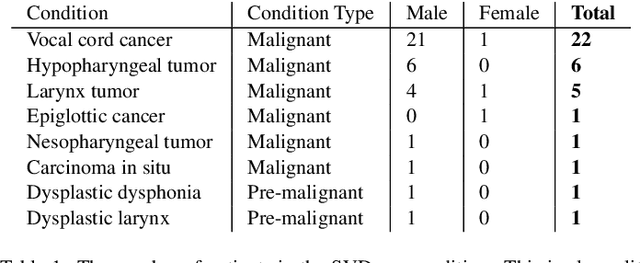 Figure 2 for A Classification Benchmark for Artificial Intelligence Detection of Laryngeal Cancer from Patient Speech
