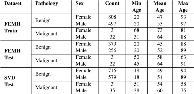 Figure 4 for A Classification Benchmark for Artificial Intelligence Detection of Laryngeal Cancer from Patient Speech