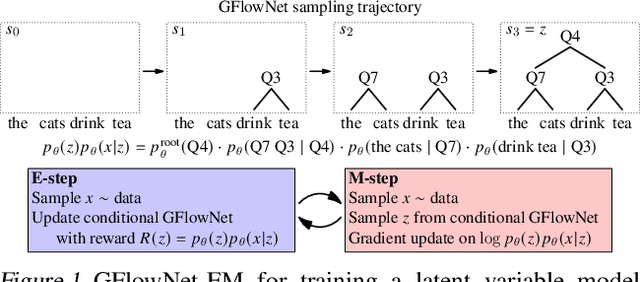 Figure 1 for GFlowNet-EM for learning compositional latent variable models