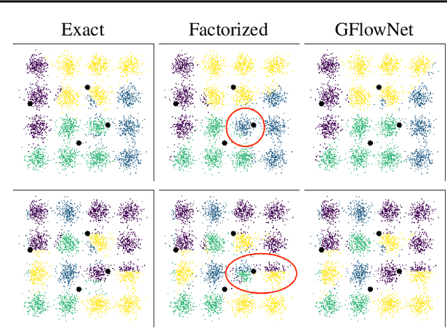 Figure 3 for GFlowNet-EM for learning compositional latent variable models
