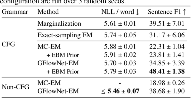 Figure 2 for GFlowNet-EM for learning compositional latent variable models