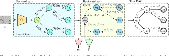 Figure 3 for Generalization of Compositional Tasks with Logical Specification via Implicit Planning