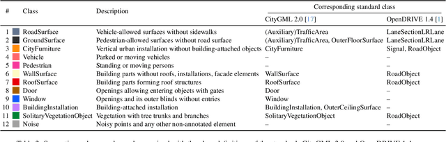 Figure 3 for TrueCity: Real and Simulated Urban Data for Cross-Domain 3D Scene Understanding