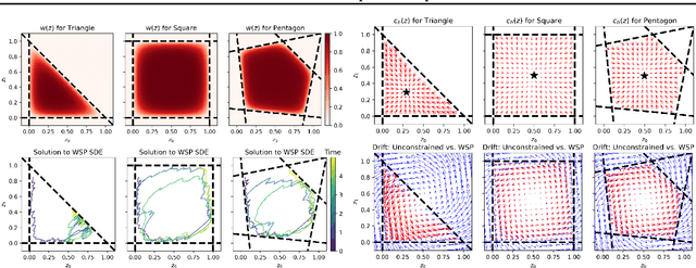 Figure 1 for Neural Stochastic Differential Equations on Compact State-Spaces