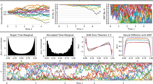 Figure 2 for Neural Stochastic Differential Equations on Compact State-Spaces