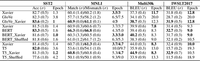 Figure 2 for On Initializing Transformers with Pre-trained Embeddings