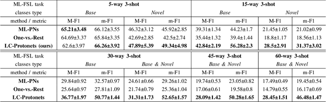 Figure 3 for LC-Protonets: Multi-label Few-shot learning for world music audio tagging