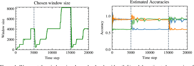 Figure 1 for An Adaptive Method for Weak Supervision with Drifting Data