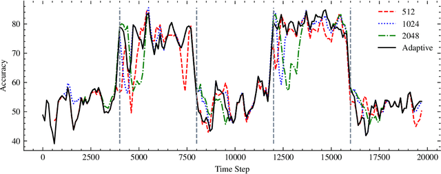 Figure 2 for An Adaptive Method for Weak Supervision with Drifting Data