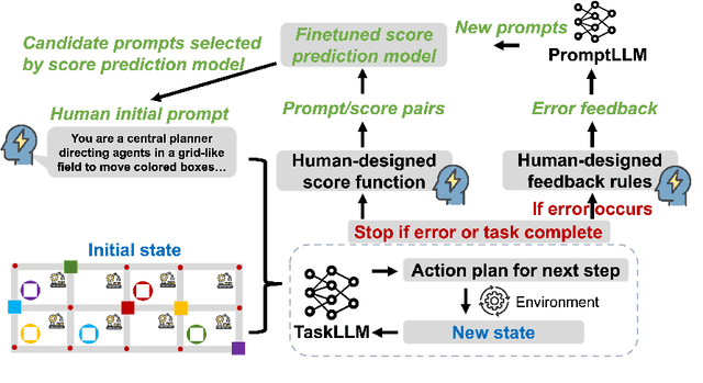 Figure 1 for PRompt Optimization in Multi-Step Tasks (PROMST): Integrating Human Feedback and Preference Alignment