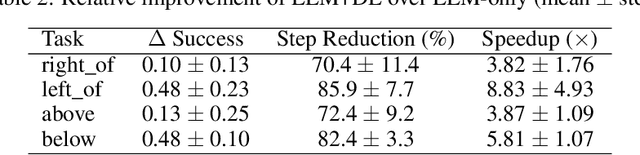 Figure 4 for Neuro-Symbolic Control with Large Language Models for Language-Guided Spatial Tasks